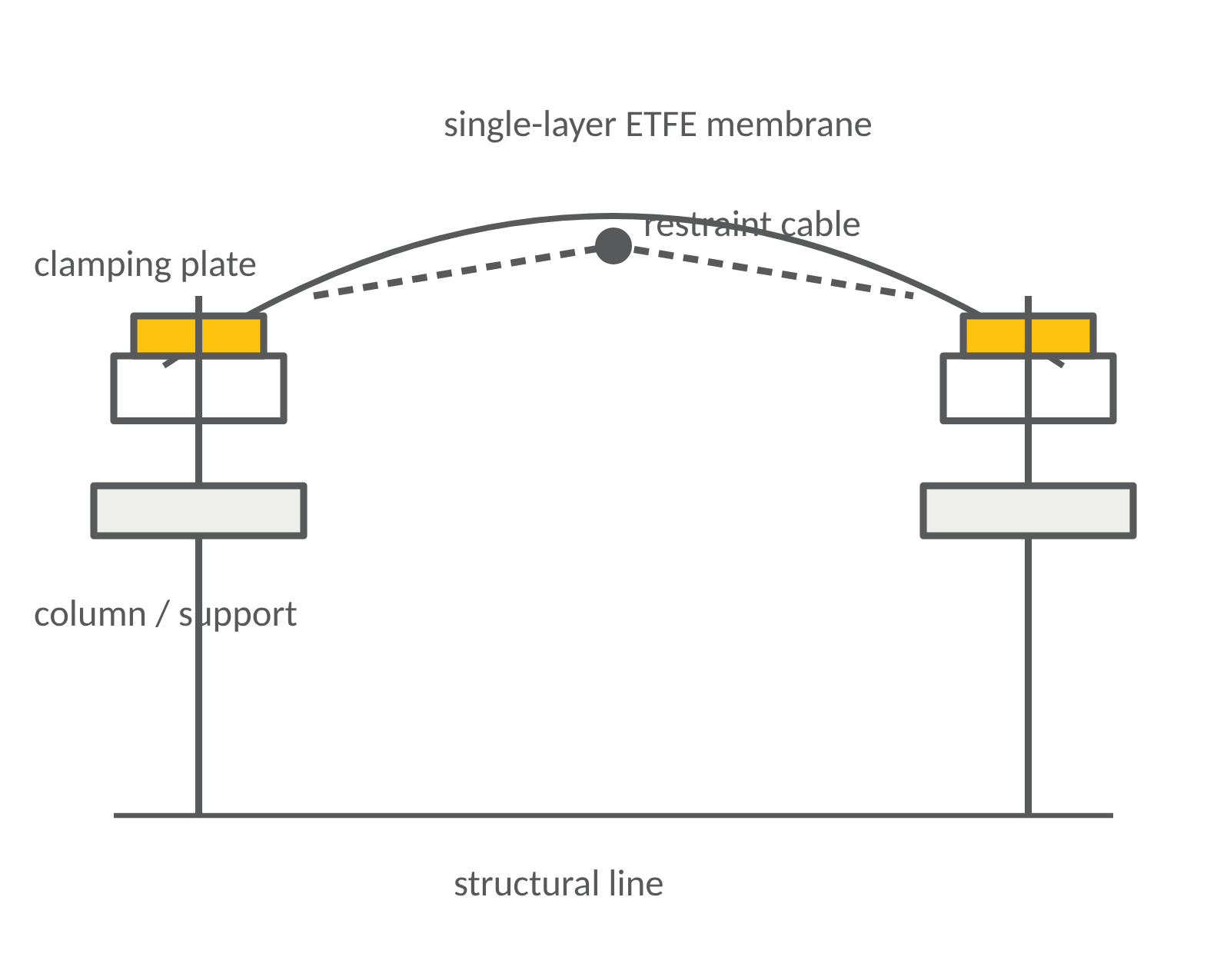 Section drawing of a single-layer edge: one ETFE membrane clamped at both sides with a restraint cable beneath, supported on columns off the structural line